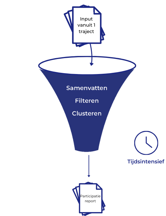 Uitdaging Diagram