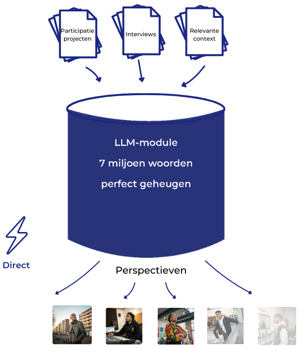 Ons proces Diagram