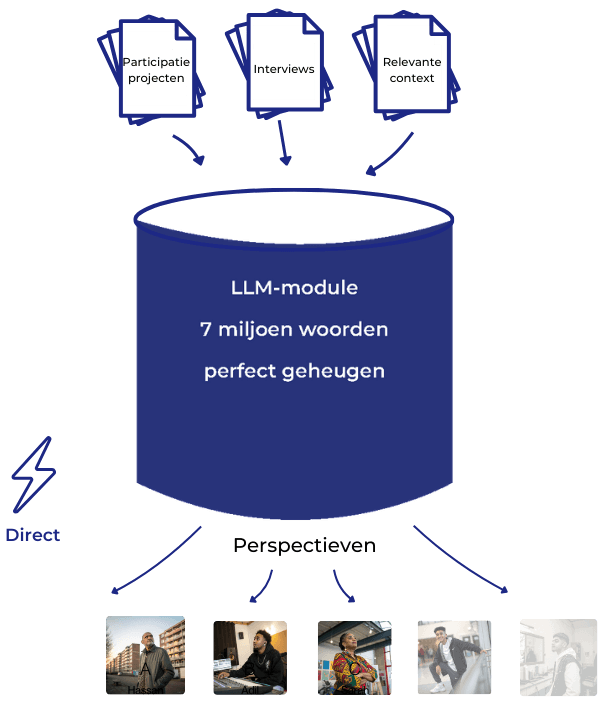 Ons proces Diagram