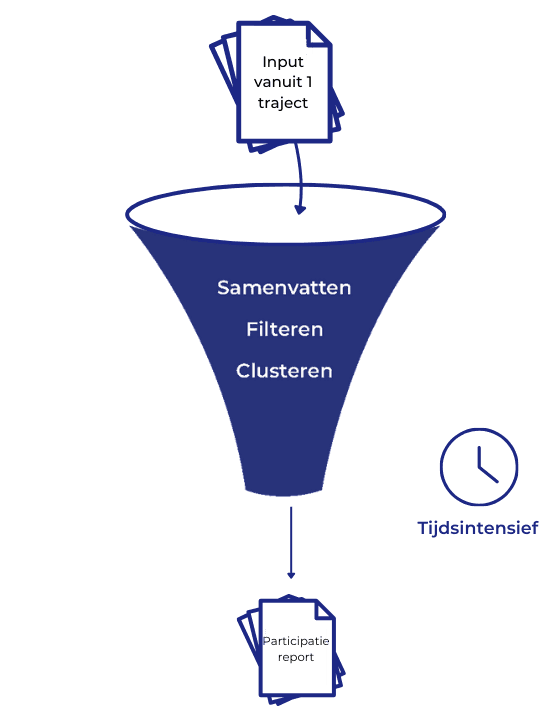 Uitdaging Diagram