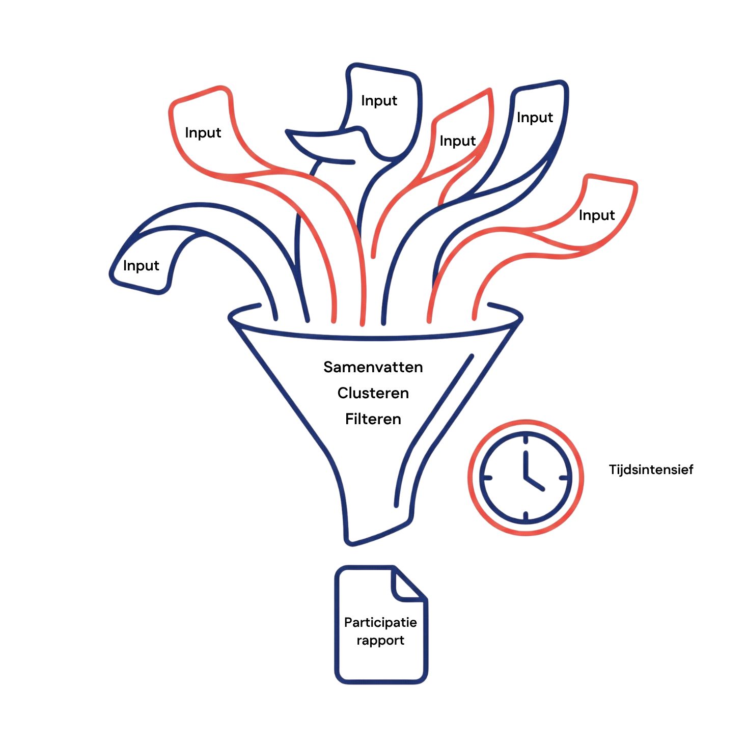 Traditional participation funnel